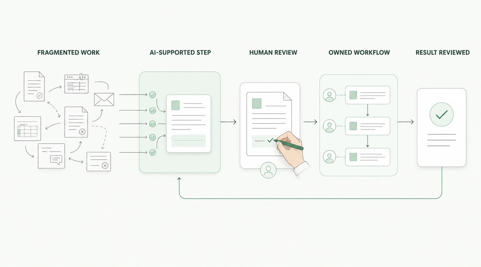 Fragmented work moves through a bounded AI-supported step, named human review, an owned workflow, and a result that leadership can review.